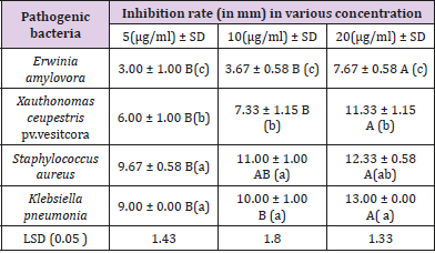 biomedres-openaccess-journal-bjstr
