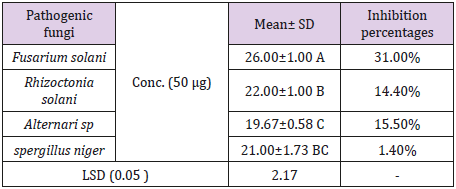 biomedres-openaccess-journal-bjstr