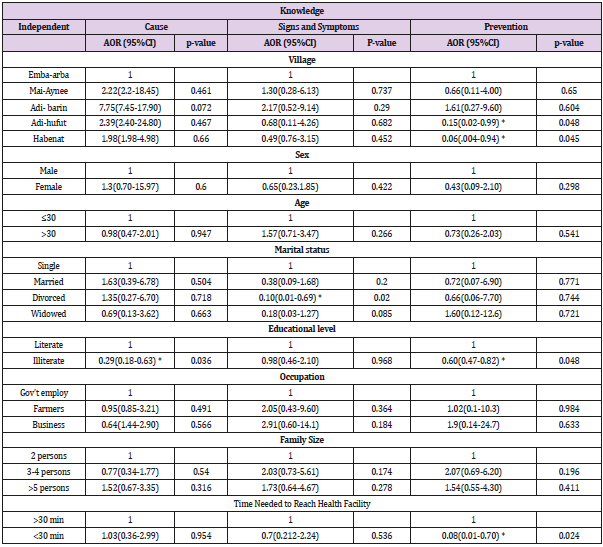 biomedres-openaccess-journal-bjstr