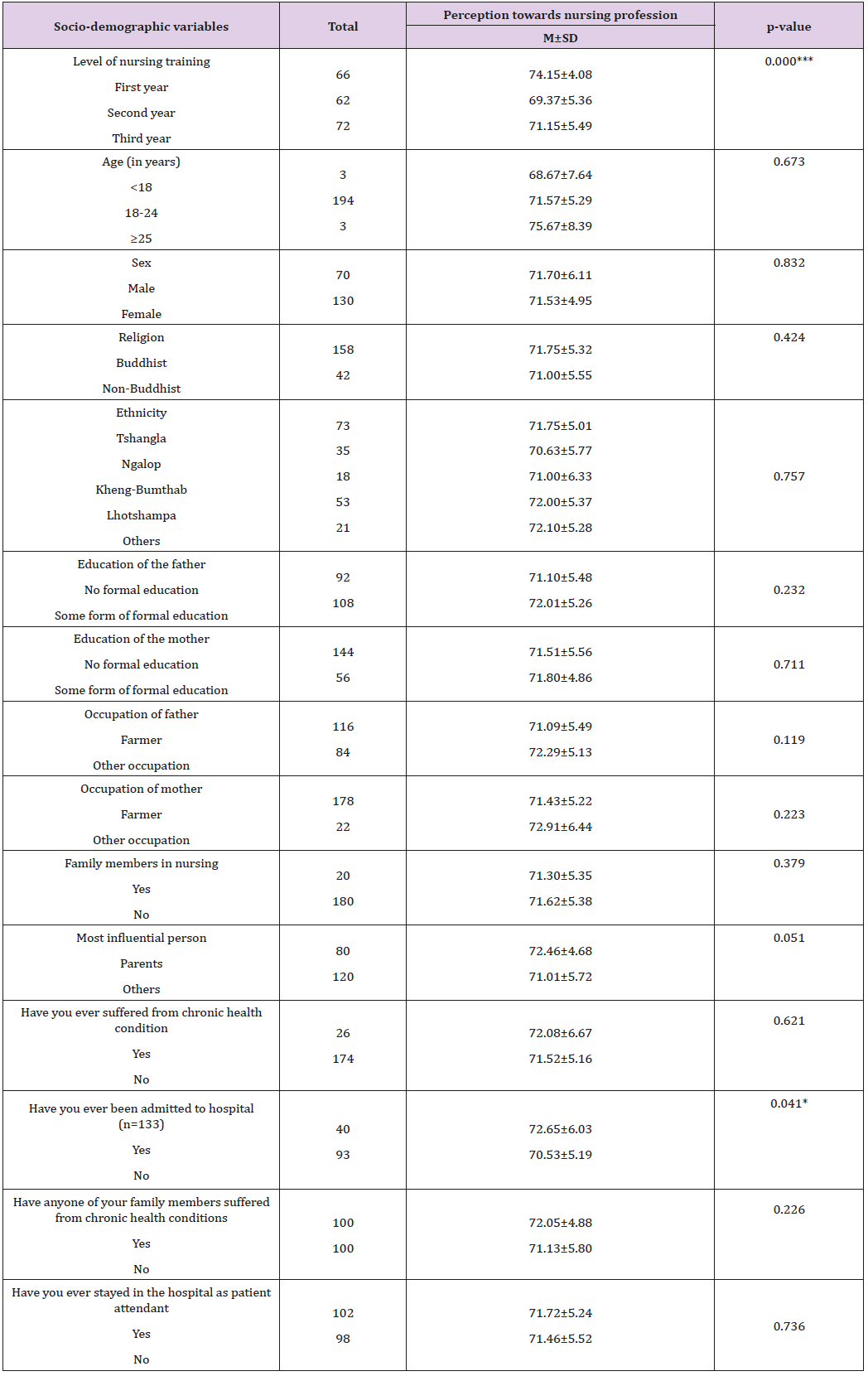 biomedres-openaccess-journal-bjstr