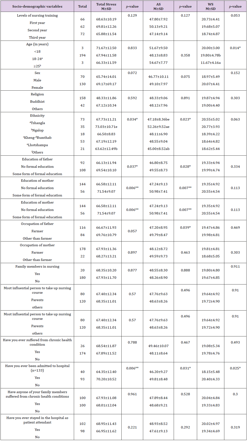 biomedres-openaccess-journal-bjstr
