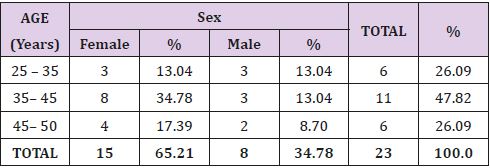 biomedres-openaccess-journal-bjstr