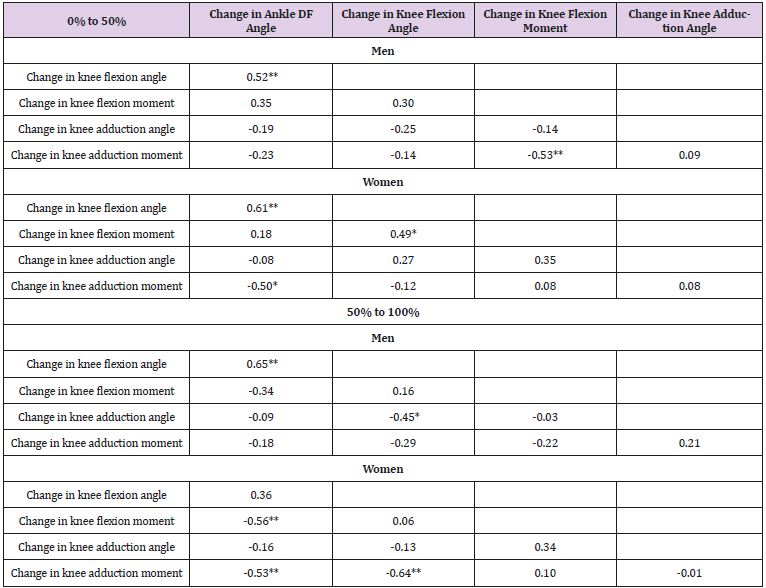 biomedres-openaccess-journal-bjstr