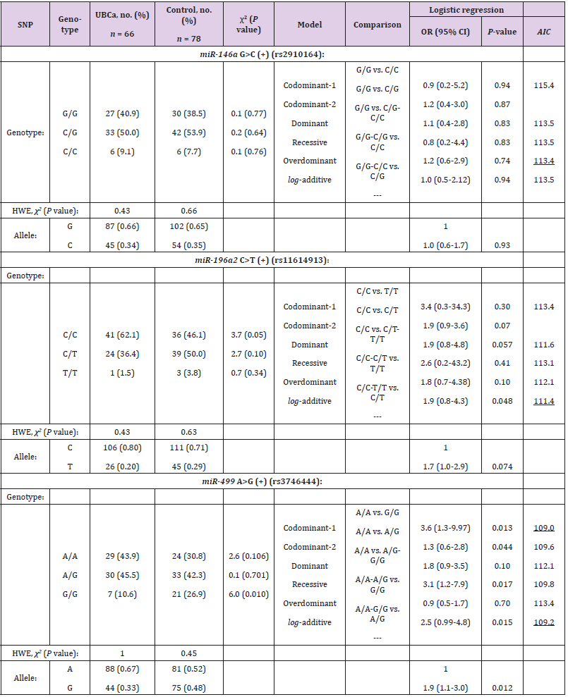 biomedres-openaccess-journal-bjstr