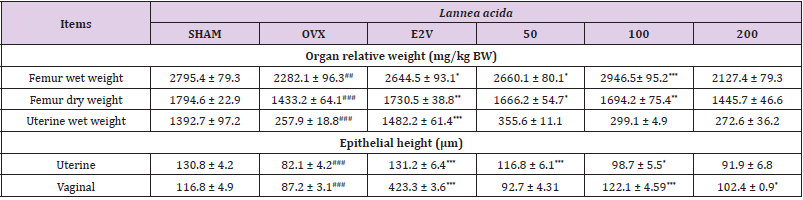 Click here to view Large Table 2 biomedres-openaccess-journal-bjstr