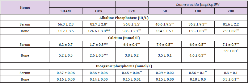 Click here to view Large Table 3 biomedres-openaccess-journal-bjstr
