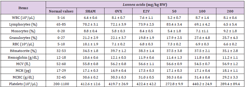 Click here to view Large Table 4 biomedres-openaccess-journal-bjstr