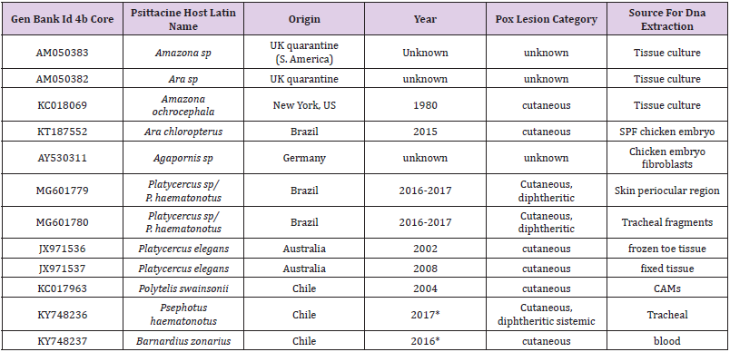 Click here to view Large Table 1 biomedres-openaccess-journal-bjstr