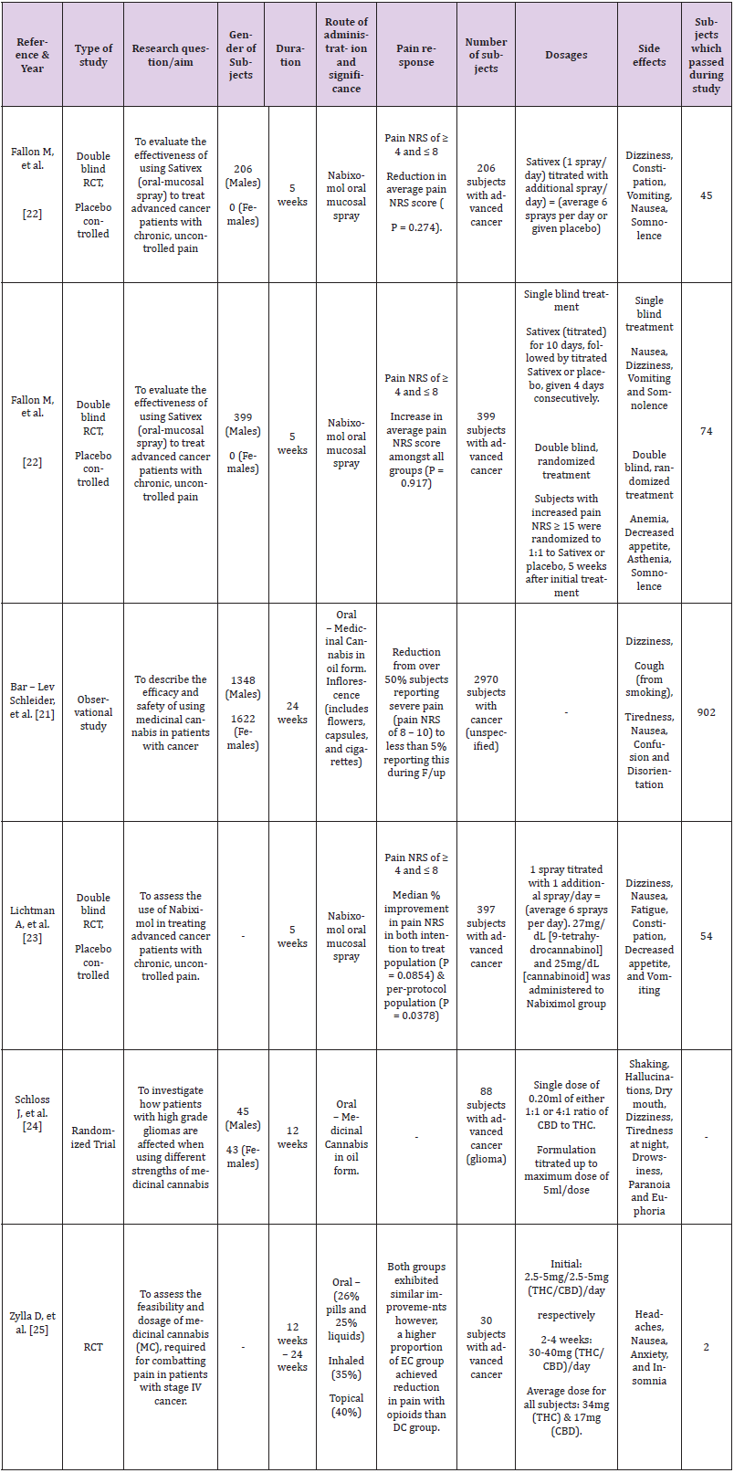 biomedres-openaccess-journal-bjstr