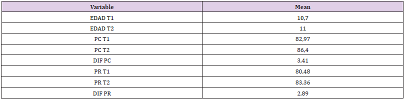 Click here to view Large Table 3 biomedres-openaccess-journal-bjstr