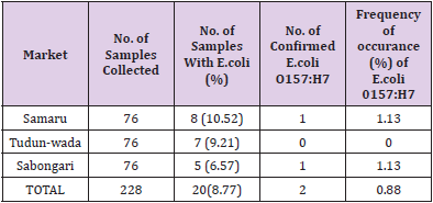 Click here to view Large Table 3 biomedres-openaccess-journal-bjstr