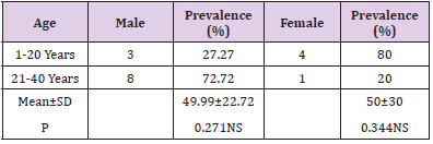 Click here to view Large Table 3 biomedres-openaccess-journal-bjstr