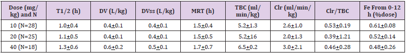 Click here to view Large Table 4 biomedres-openaccess-journal-bjstr