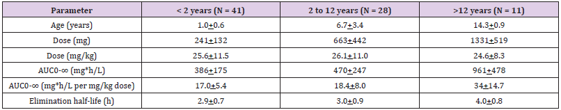Click here to view Large Table 6 biomedres-openaccess-journal-bjstr
