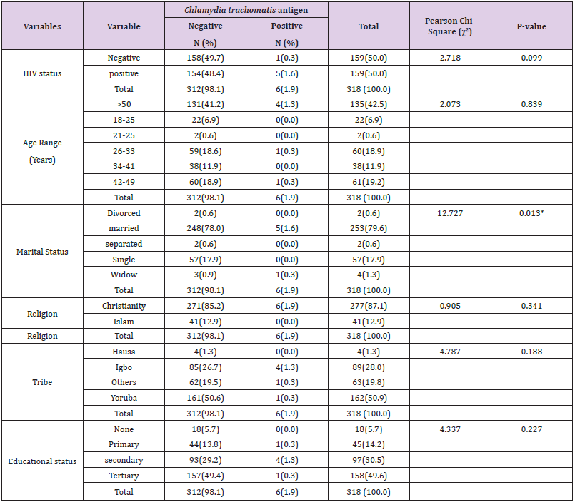 biomedres-openaccess-journal-bjstr