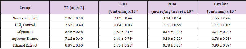 Click here to view Large Table 2 biomedres-openaccess-journal-bjstr