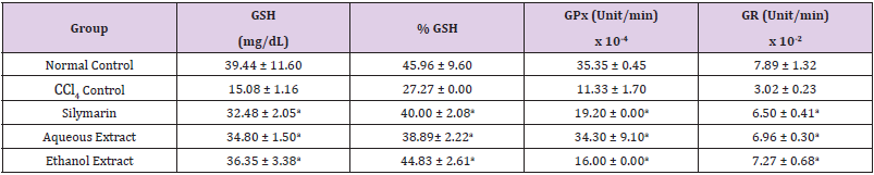 Click here to view Large Table 3 biomedres-openaccess-journal-bjstr