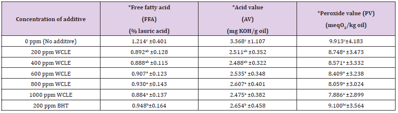 Click here to view Large Table 2 biomedres-openaccess-journal-bjstr