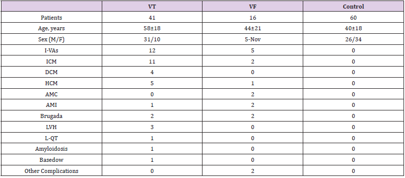 Click here to view Large Table 1 biomedres-openaccess-journal-bjstr