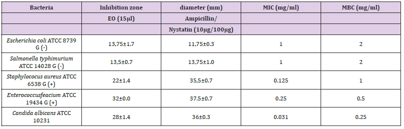 Click here to view Large Table 2 biomedres-openaccess-journal-bjstr
