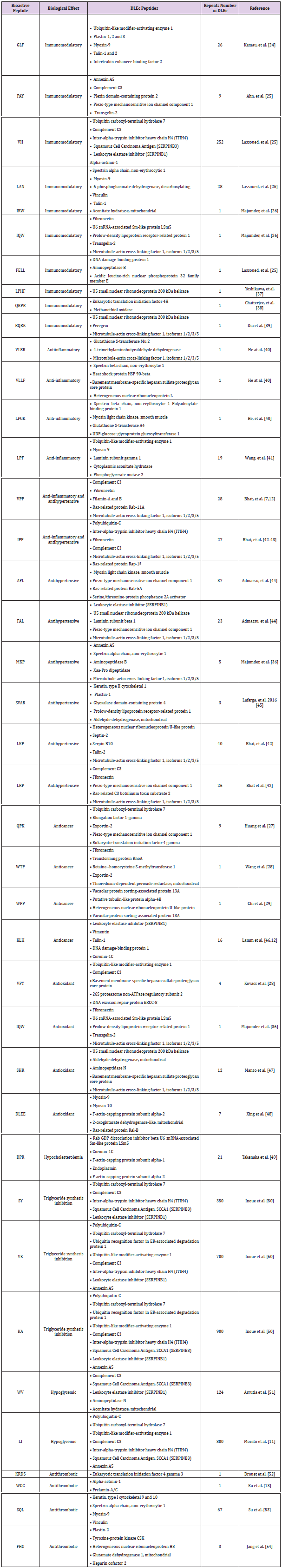 Click here to view Large Table 2 biomedres-openaccess-journal-bjstr
