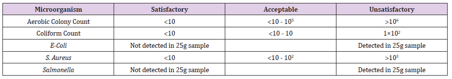Click here to view Large Table 1 biomedres-openaccess-journal-bjstr