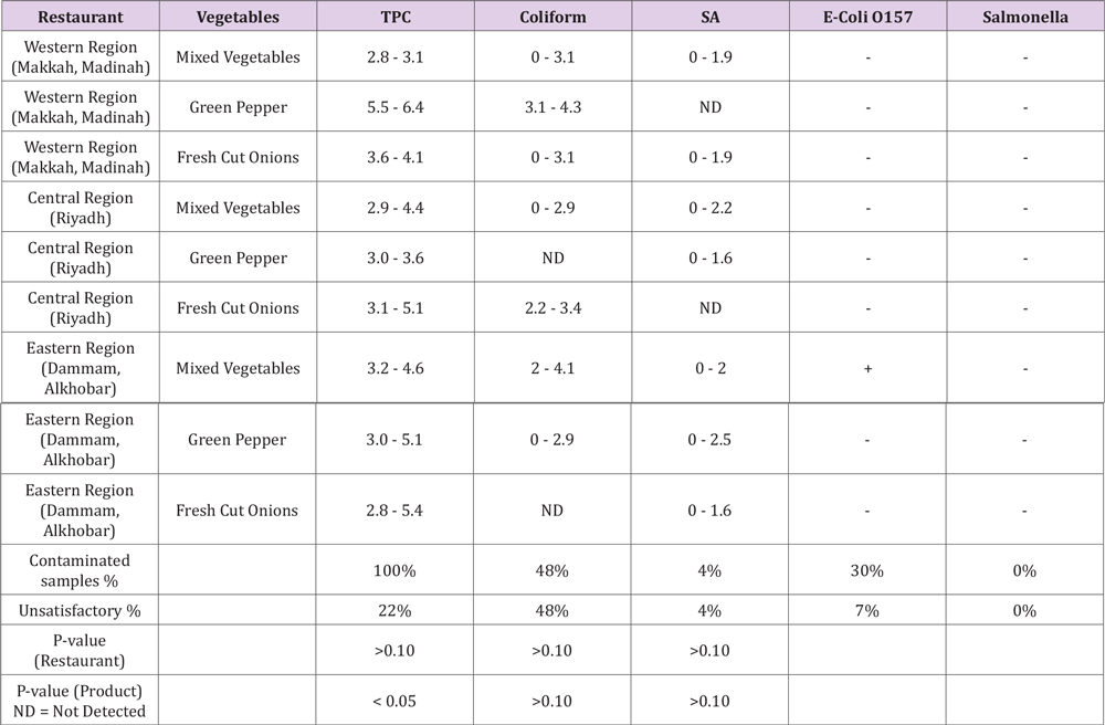 Click here to view Large Table 2 biomedres-openaccess-journal-bjstr