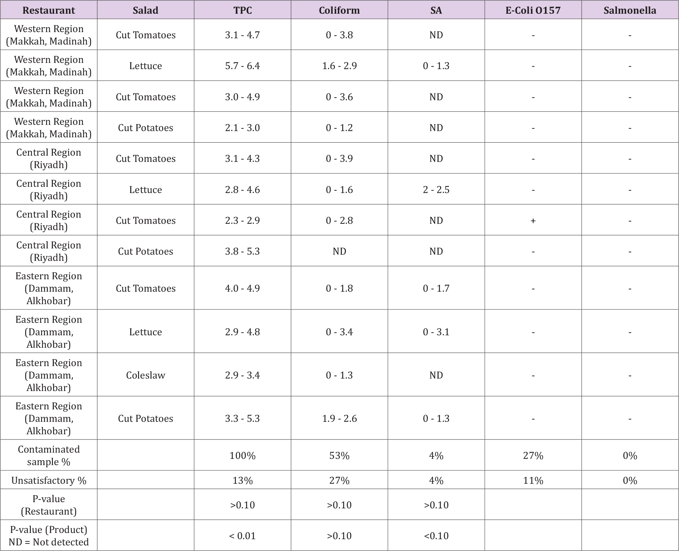 Click here to view Large Table 3 biomedres-openaccess-journal-bjstr