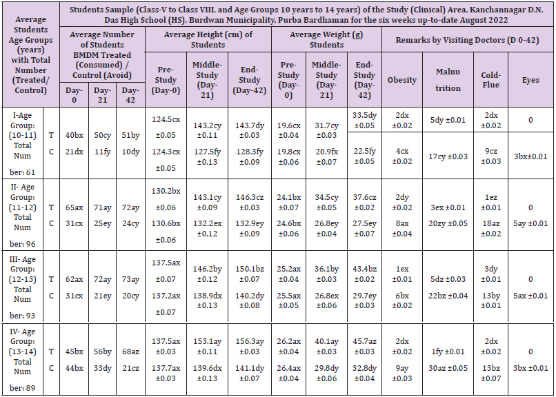 Click here to view Large Table 1 biomedres-openaccess-journal-bjstr