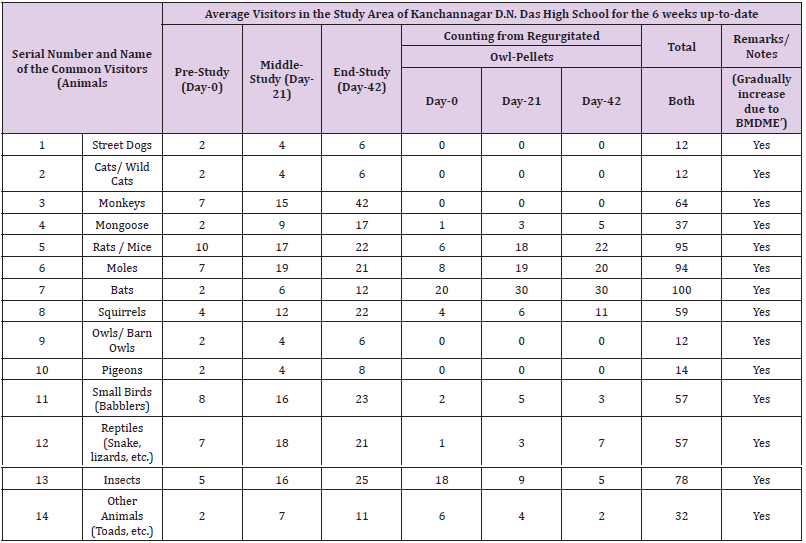Click here to view Large Table 2 biomedres-openaccess-journal-bjstr