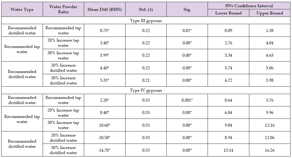 Click here to view Large Table 5 biomedres-openaccess-journal-bjstr