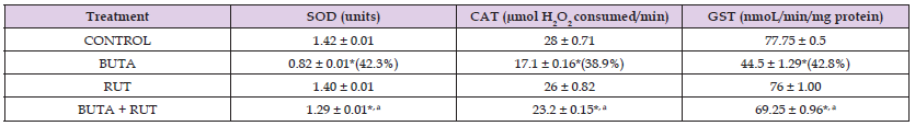 Click here to view Large Table 1 biomedres-openaccess-journal-bjstr