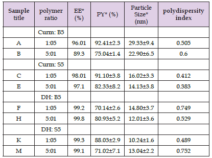 Click here to view Large Table 3 biomedres-openaccess-journal-bjstr