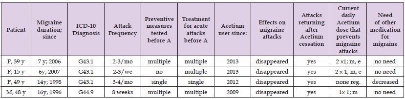 Click here to view Large Table 1 biomedres-openaccess-journal-bjstr