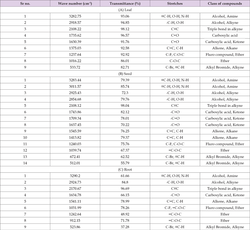 Click here to view Large Table 2 biomedres-openaccess-journal-bjstr