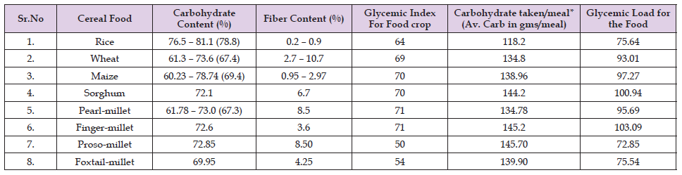 Click here to view Large Table 2 biomedres-openaccess-journal-bjstr