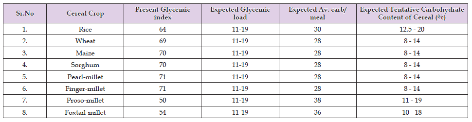 Click here to view Large Table 3 biomedres-openaccess-journal-bjstr