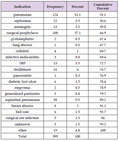 Click here to view Large Table 2 biomedres-openaccess-journal-bjstr