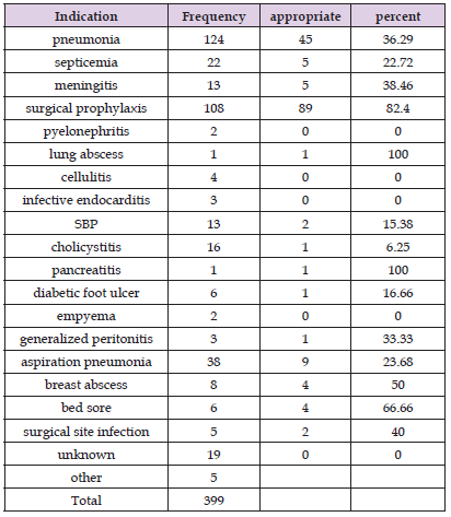 Click here to view Large Table 3 biomedres-openaccess-journal-bjstr