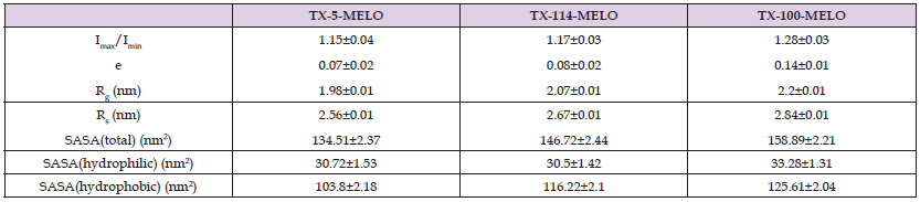 Click here to view Large Table 2 biomedres-openaccess-journal-bjstr