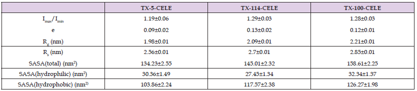 Click here to view Large Table 3 biomedres-openaccess-journal-bjstr
