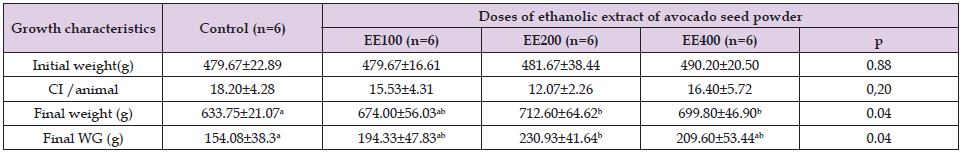 Click here to view Large Table 3 biomedres-openaccess-journal-bjstr