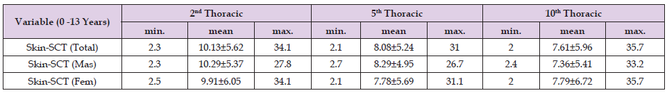 Click here to view Large Table 2 biomedres-openaccess-journal-bjstr