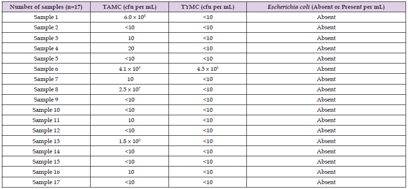 Click here to view Large Table 2 biomedres-openaccess-journal-bjstr
