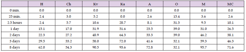 Click here to view Large Table 3 biomedres-openaccess-journal-bjstr