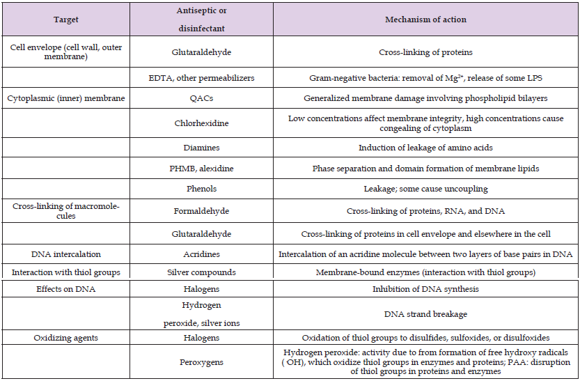 Click here to view Large Table 2 biomedres-openaccess-journal-bjstr