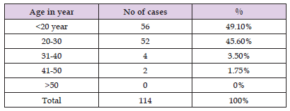 Click here to view Large Table 1 biomedres-openaccess-journal-bjstr