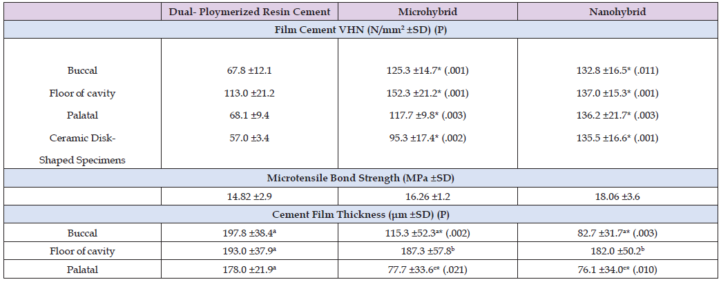 Click here to view Large Table 3 biomedres-openaccess-journal-bjstr