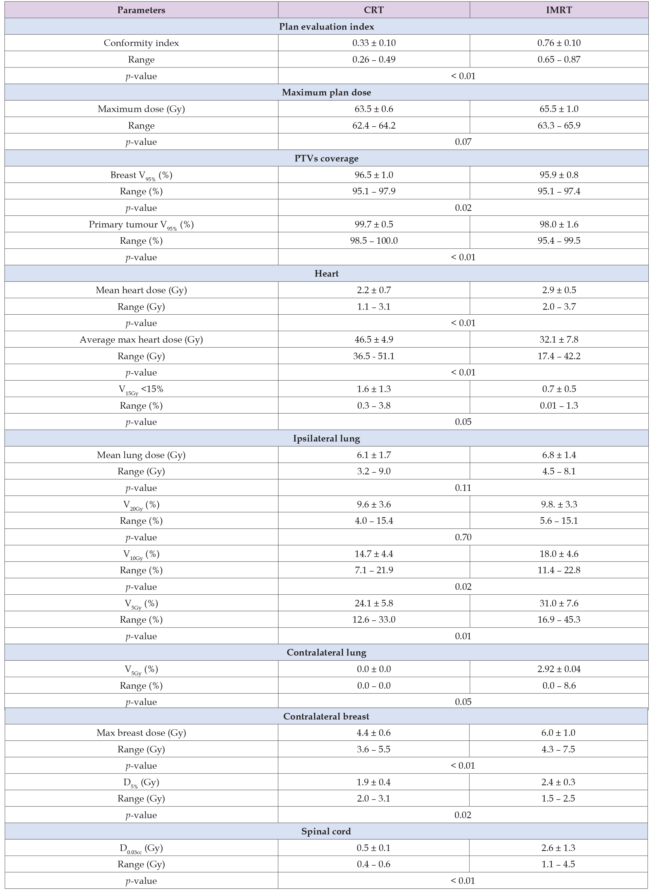 Click here to view Large Table 3 biomedres-openaccess-journal-bjstr
