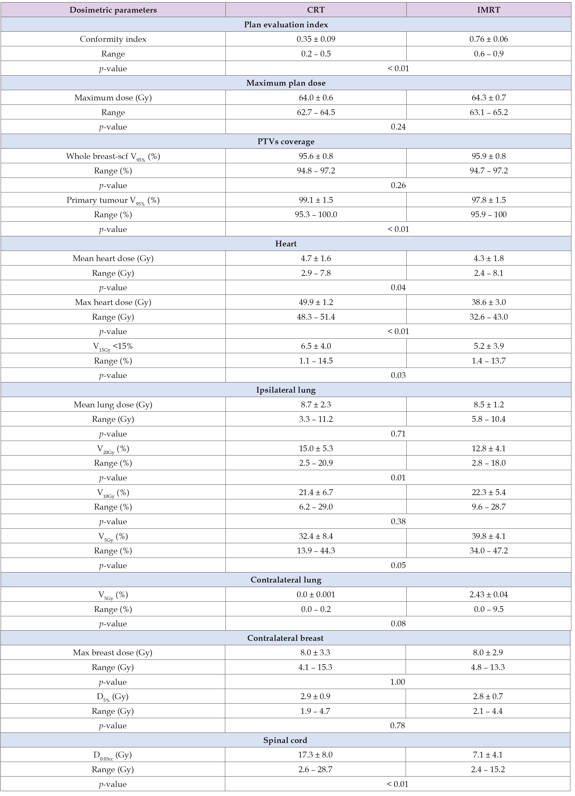 Click here to view Large Table 4 biomedres-openaccess-journal-bjstr